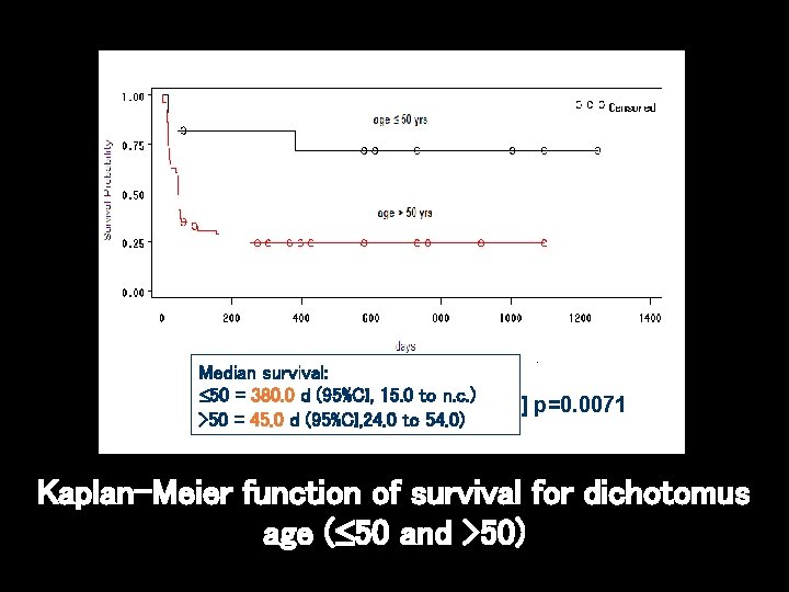 Median survival: 50 = 380. 0 d (95%CI, 15. 0 to n. c. ) Median survival: 50 = 380. 0 d (95%CI, 15. 0 to n. c. )