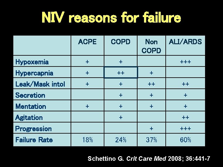 NIV reasons for failure ACPE COPD Hypoxemia Hypercapnia + ++ Leak/Mask intol Secretion Mentation NIV reasons for failure ACPE COPD Hypoxemia Hypercapnia + ++ Leak/Mask intol Secretion Mentation