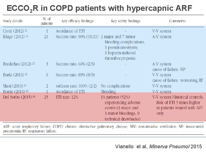 ECCO 2 R in COPD patients with hypercapnic ARF Vianello et al, Minerva Pneumol ECCO 2 R in COPD patients with hypercapnic ARF Vianello et al, Minerva Pneumol