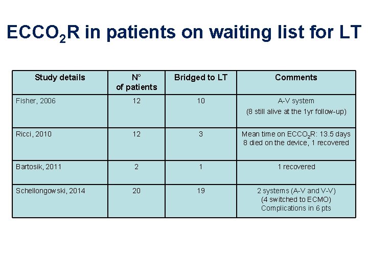 ECCO 2 R in patients on waiting list for LT Study details N° of ECCO 2 R in patients on waiting list for LT Study details N° of