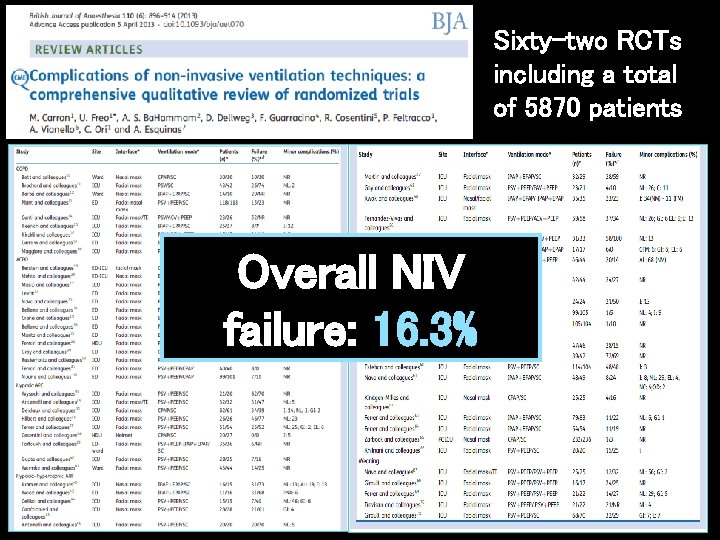Sixty-two RCTs including a total of 5870 patients Overall NIV failure: 16. 3% Sixty-two RCTs including a total of 5870 patients Overall NIV failure: 16. 3%