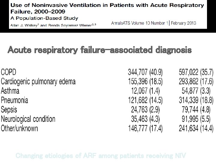 Acute respiratory failure-associated diagnosis Changing etiologies of ARF among patients receiving NIV Acute respiratory failure-associated diagnosis Changing etiologies of ARF among patients receiving NIV