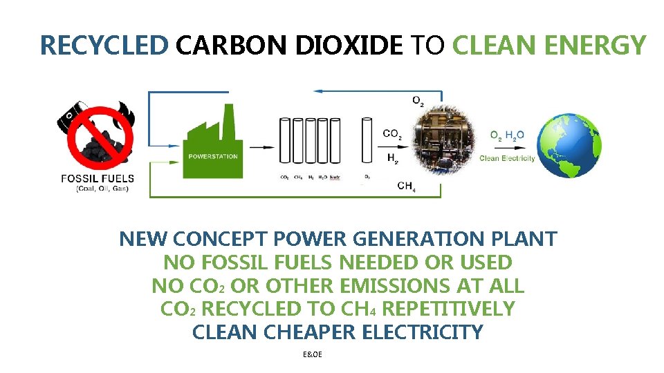 RECYCLED CARBON DIOXIDE TO CLEAN ENERGY NEW CONCEPT POWER GENERATION PLANT NO FOSSIL FUELS