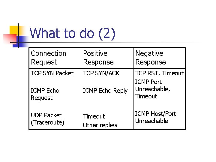 What to do (2) Connection Request Positive Response Negative Response TCP SYN Packet TCP