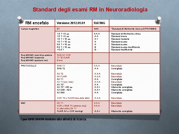 Standard degli esami RM in Neuroradiologia RM encefalo Campo magnetico Versione 2012. 01 RATING
