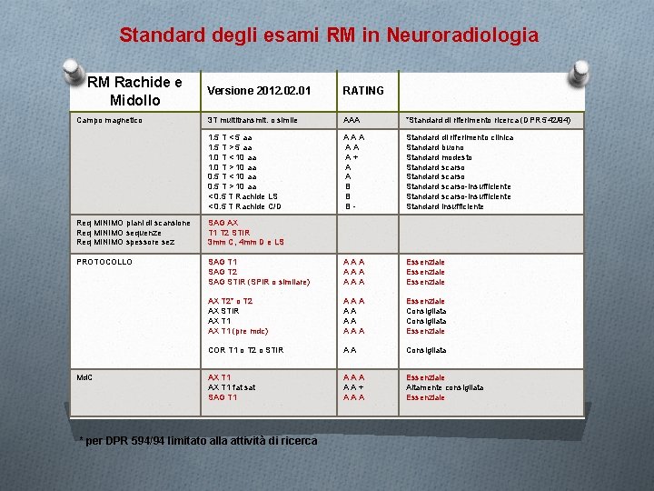 Standard degli esami RM in Neuroradiologia RM Rachide e Midollo Campo magnetico Versione 2012.