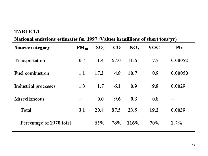 TABLE 1. 1 National emissions estimates for 1997 (Values in millions of short tons/yr)