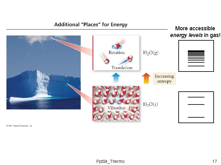 More accessible energy levels in gas! Ppt 04_Thermo 17 More accessible energy levels in gas! Ppt 04_Thermo 17