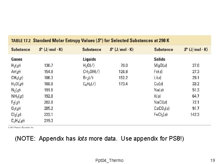 (NOTE: Appendix has lots more data. Use appendix for PS 8!) Ppt 04_Thermo 19 (NOTE: Appendix has lots more data. Use appendix for PS 8!) Ppt 04_Thermo 19