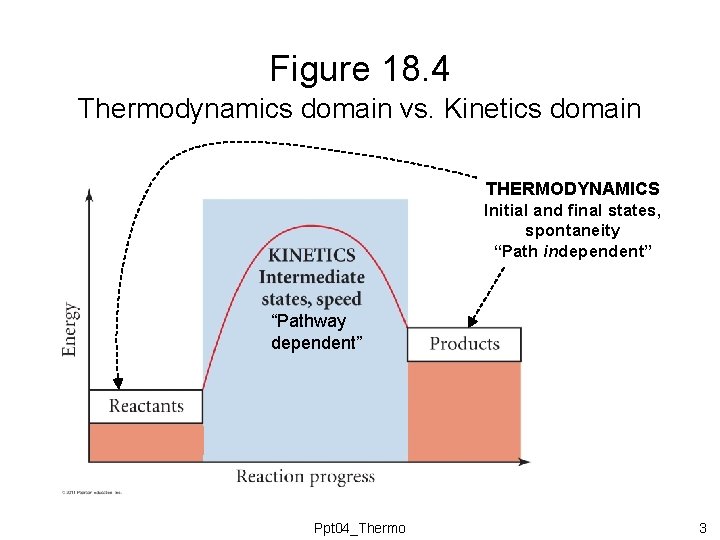 Figure 18. 4 Thermodynamics domain vs. Kinetics domain THERMODYNAMICS Initial and final states, spontaneity Figure 18. 4 Thermodynamics domain vs. Kinetics domain THERMODYNAMICS Initial and final states, spontaneity