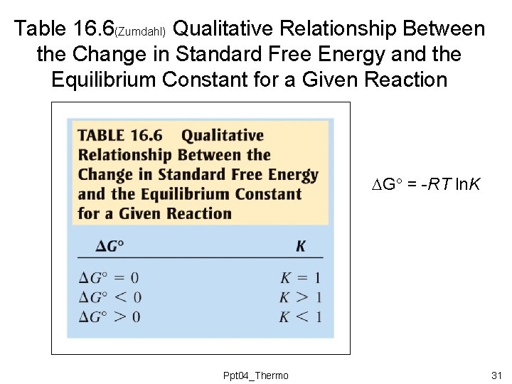 Table 16. 6(Zumdahl) Qualitative Relationship Between the Change in Standard Free Energy and the Table 16. 6(Zumdahl) Qualitative Relationship Between the Change in Standard Free Energy and the
