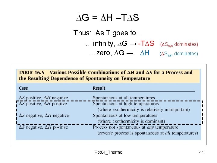G = H –T S Thus: As T goes to… …infinity, G → G = H –T S Thus: As T goes to… …infinity, G →