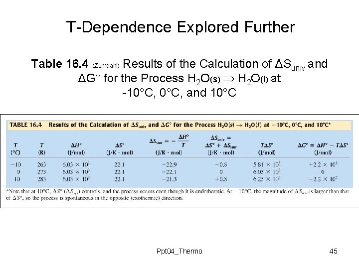 T-Dependence Explored Further Table 16. 4 (Zumdahl) Results of the Calculation of ΔSuniv and T-Dependence Explored Further Table 16. 4 (Zumdahl) Results of the Calculation of ΔSuniv and