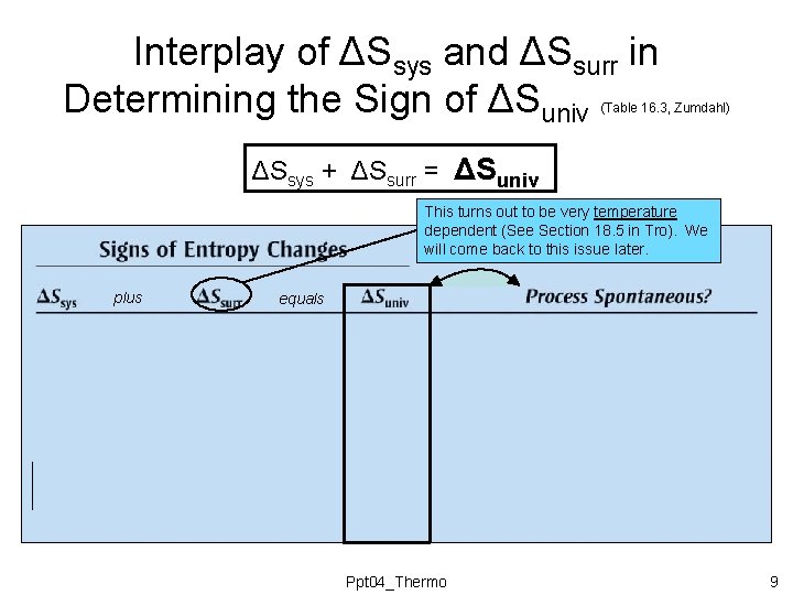 Interplay of ΔSsys and ΔSsurr in Determining the Sign of ΔSuniv (Table 16. 3, Interplay of ΔSsys and ΔSsurr in Determining the Sign of ΔSuniv (Table 16. 3,