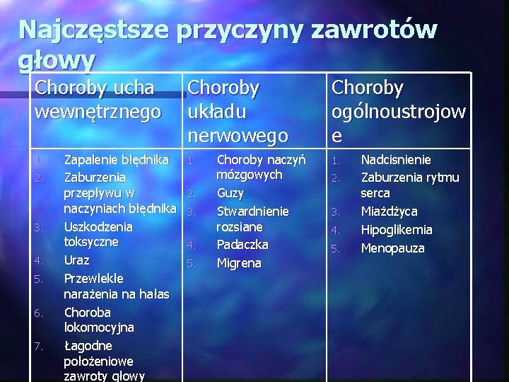 Najczęstsze przyczyny zawrotów głowy Choroby ucha wewnętrznego 1. 2. 3. 4. 5. 6. 7.