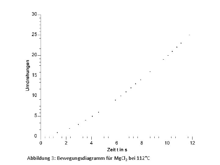 Abbildung 3: Bewegungsdiagramm für Mg. Cl 2 bei 112°C 