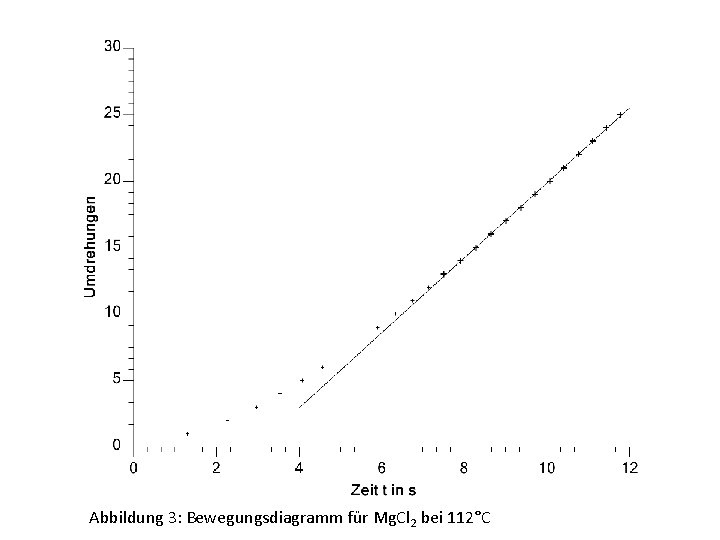 Abbildung 3: Bewegungsdiagramm für Mg. Cl 2 bei 112°C 