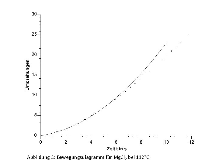 Abbildung 3: Bewegungsdiagramm für Mg. Cl 2 bei 112°C 