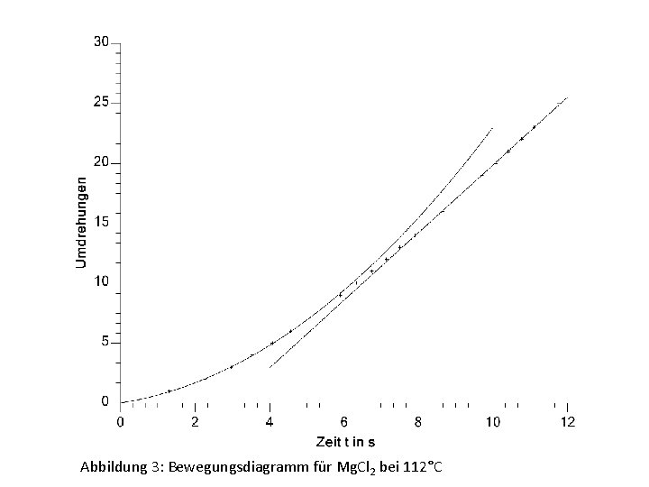 Abbildung 3: Bewegungsdiagramm für Mg. Cl 2 bei 112°C 