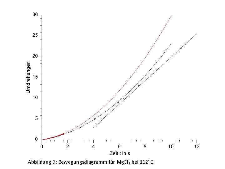 Abbildung 3: Bewegungsdiagramm für Mg. Cl 2 bei 112°C 