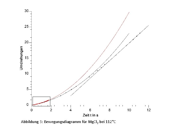 Abbildung 3: Bewegungsdiagramm für Mg. Cl 2 bei 112°C 