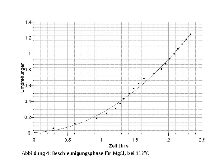 Abbildung 4: Beschleunigungsphase für Mg. Cl 2 bei 112°C 