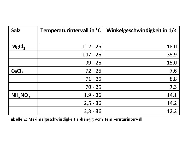Salz Mg. Cl 2 Ca. Cl 2 NH 4 NO 3 Temperaturintervall in °C