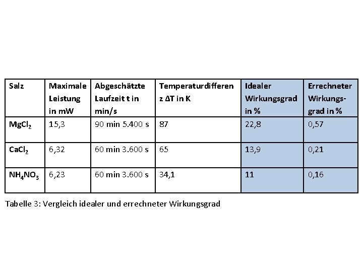 Salz Mg. Cl 2 Ca. Cl 2 NH 4 NO 3 Maximale Leistung in