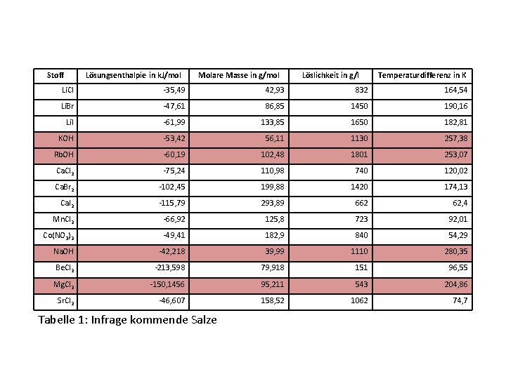 Stoff Lösungsenthalpie in k. J/mol Molare Masse in g/mol Löslichkeit in g/l Temperaturdifferenz in