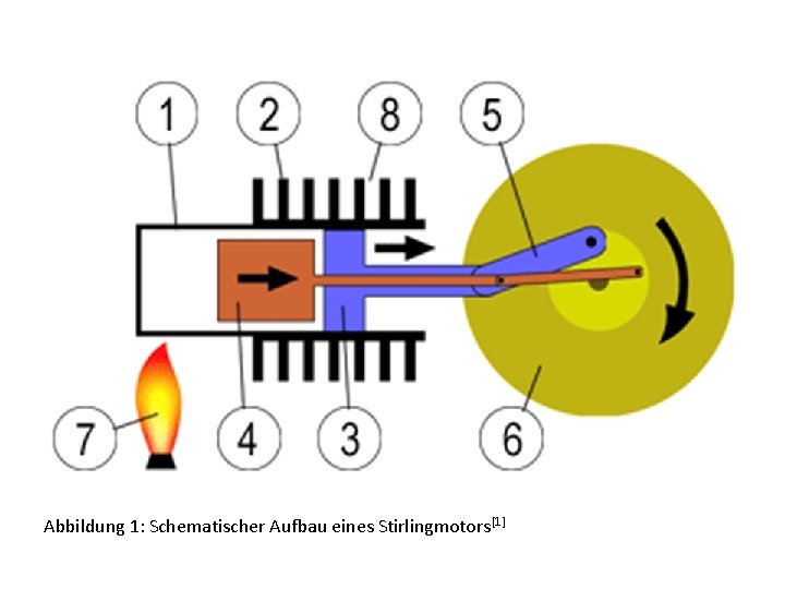 Abbildung 1: Schematischer Aufbau eines Stirlingmotors[1] 