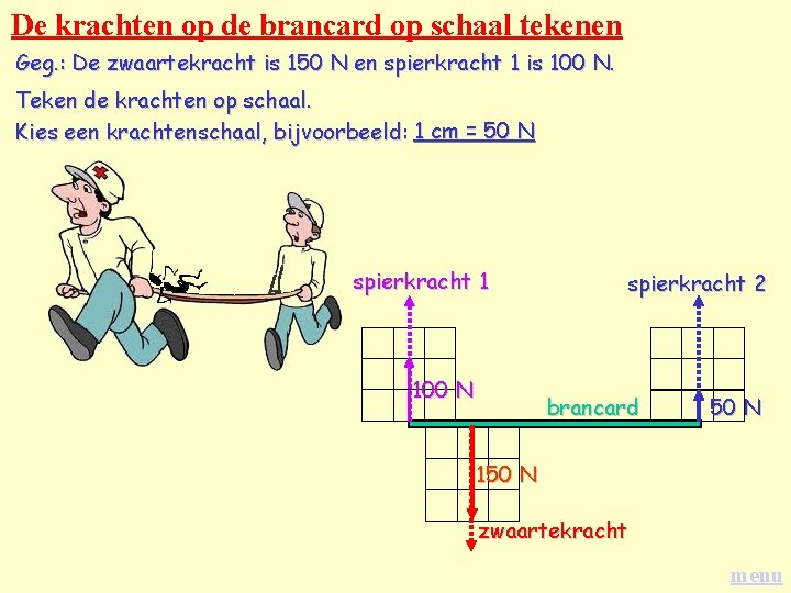 De krachten op de brancard op schaal tekenen Geg. : De zwaartekracht is 150 De krachten op de brancard op schaal tekenen Geg. : De zwaartekracht is 150