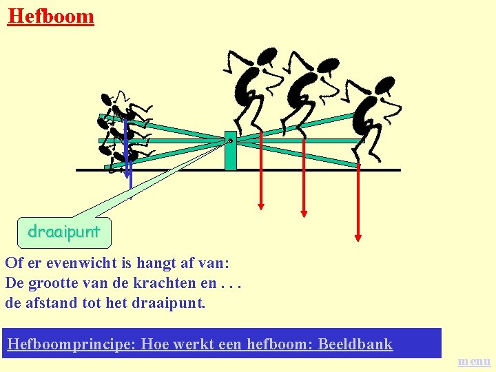 Hefboom draaipunt Of er evenwicht is hangt af van: De grootte van de krachten Hefboom draaipunt Of er evenwicht is hangt af van: De grootte van de krachten