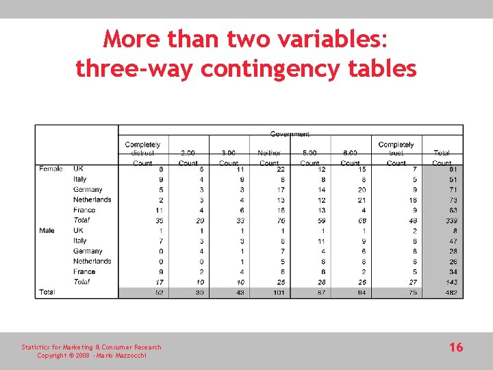 More than two variables: three-way contingency tables Statistics for Marketing & Consumer Research Copyright