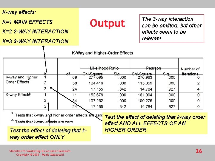 K-way effects: K=1 MAIN EFFECTS K=2 2 -WAY INTERACTION K=3 3 -WAY INTERACTION Test
