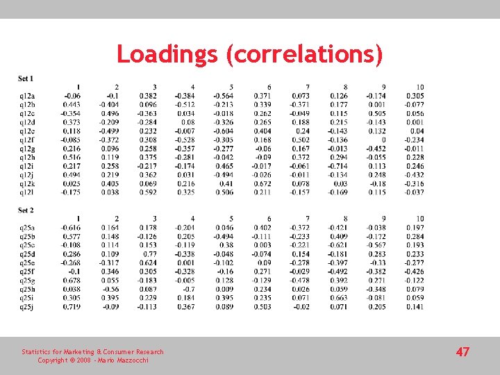 Loadings (correlations) Statistics for Marketing & Consumer Research Copyright © 2008 - Mario Mazzocchi