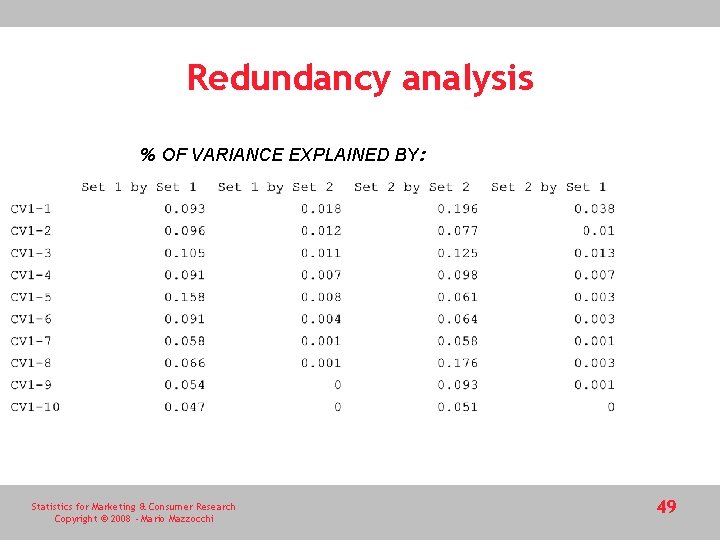 Redundancy analysis % OF VARIANCE EXPLAINED BY: Statistics for Marketing & Consumer Research Copyright