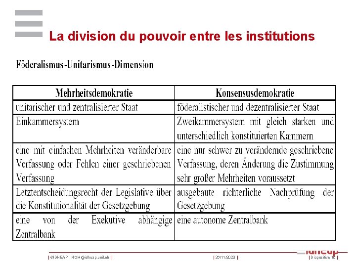 La division du pouvoir entre les institutions | ©IDHEAP - NOM@idheap. unil. ch |