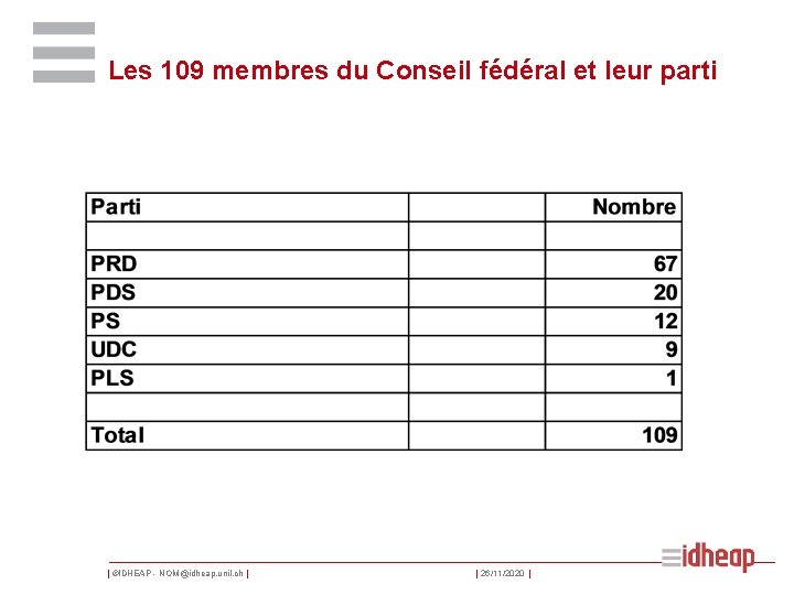 Les 109 membres du Conseil fédéral et leur parti | ©IDHEAP - NOM@idheap. unil.