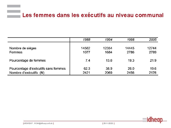 Les femmes dans les exécutifs au niveau communal | ©IDHEAP - NOM@idheap. unil. ch