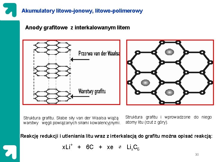 Akumulatory litowo-jonowy, litowo-polimerowy Anody grafitowe z interkalowanym litem Struktura grafitu. Słabe siły van der