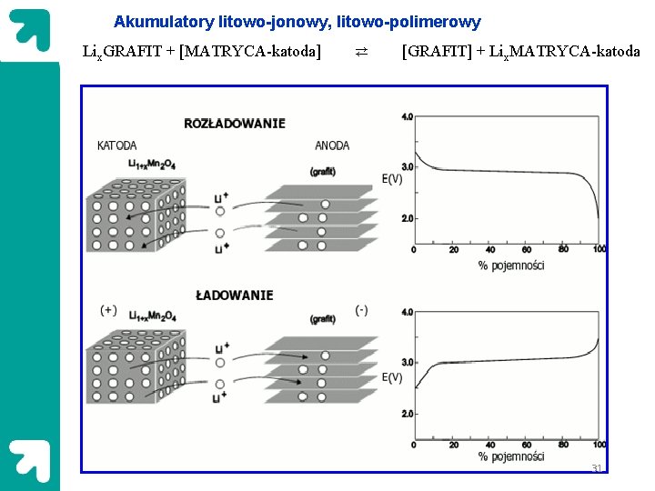 Akumulatory litowo-jonowy, litowo-polimerowy Lix. GRAFIT + [MATRYCA-katoda] ⇄ [GRAFIT] + Lix. MATRYCA-katoda 31 