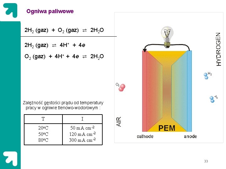 Ogniwa paliwowe 2 H 2 (gaz) + O 2 (gaz) ⇄ 2 H 2