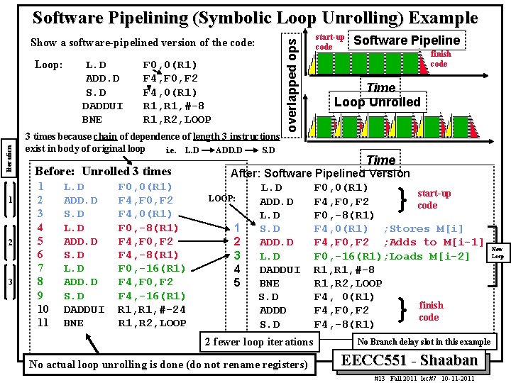 Show a software pipelined version of the code: Iteration Loop: 1 2 3 L.