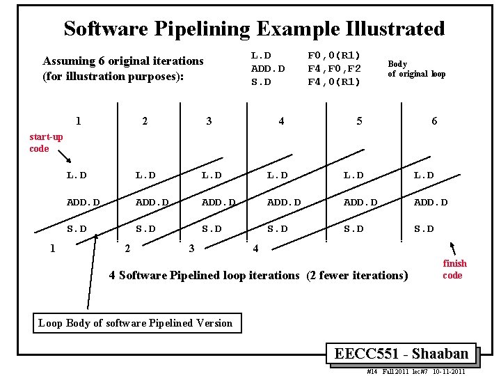 Software Pipelining Example Illustrated Assuming 6 original iterations (for illustration purposes): L. D ADD.