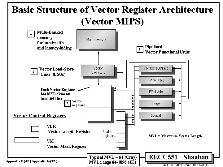 Basic Structure of Vector Register Architecture (Vector MIPS) Multi Banked memory for bandwidth and