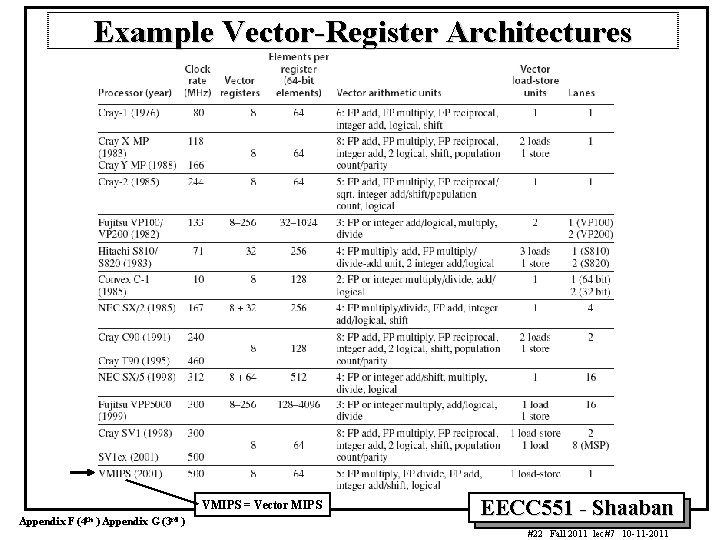 Example Vector Register Architectures VMIPS = Vector MIPS Appendix F (4 th ) Appendix