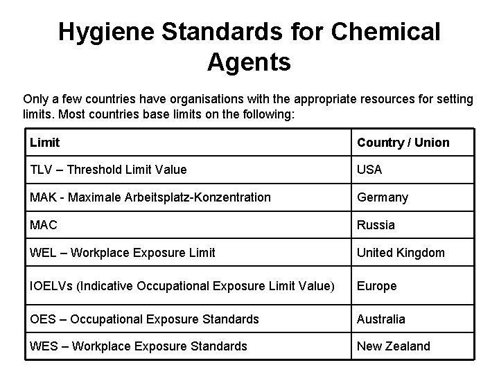 Hygiene Standards for Chemical Agents Only a few countries have organisations with the appropriate