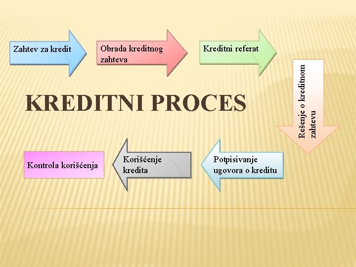 Obrada kreditnog zahteva Kreditni referat KREDITNI PROCES Kontrola korišćenja Korišćenje kredita Potpisivanje ugovora o