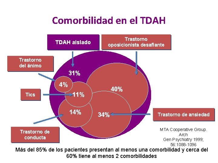 Comorbilidad en el TDAH aislado Trastorno oposicionista desafiante Trastorno del ánimo 31% 4% Tics