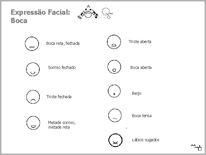 Expressão Facial: Boca reta, fechada Triste aberta Sorriso fechado Boca aberta Triste fechada Beijo